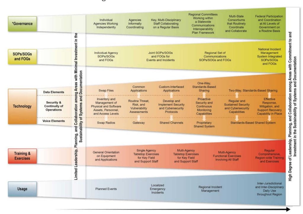 This is a graph showing the various Interoperability processing that are ongoing. It is not accessible at all sadly.
